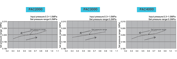 PLACKA PRECISION REGULATOR